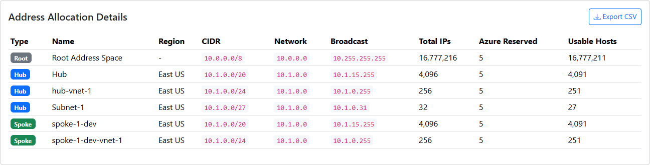 Azure Hub & Spoke Subnet Planner Address Allocation Table